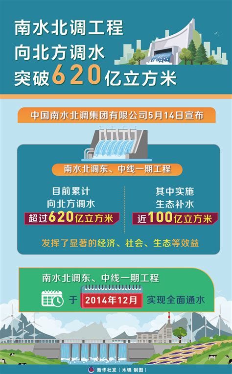 南水北送中國|南水北调（解决北方补充水源的工程）